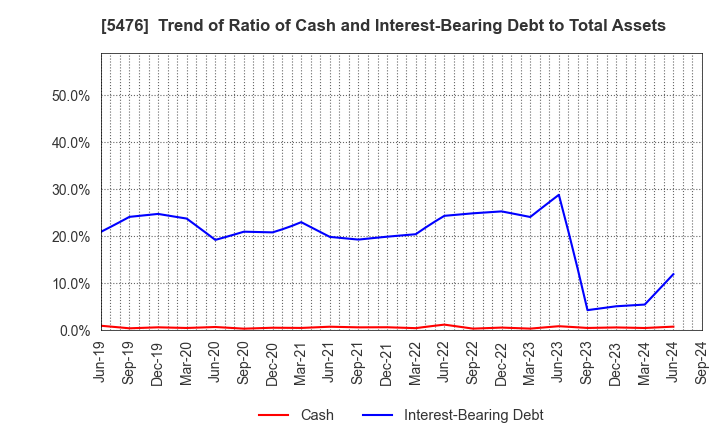 5476 Nippon Koshuha Steel Co., Ltd.: Trend of Ratio of Cash and Interest-Bearing Debt to Total Assets