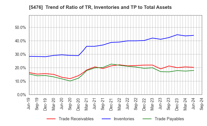 5476 Nippon Koshuha Steel Co., Ltd.: Trend of Ratio of TR, Inventories and TP to Total Assets