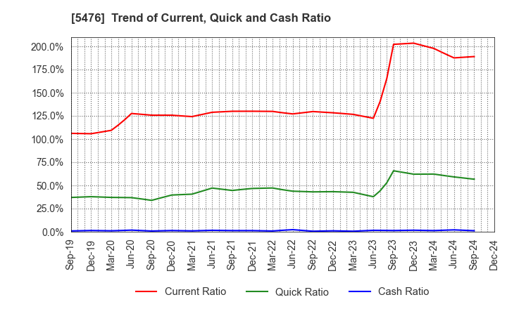 5476 Nippon Koshuha Steel Co., Ltd.: Trend of Current, Quick and Cash Ratio