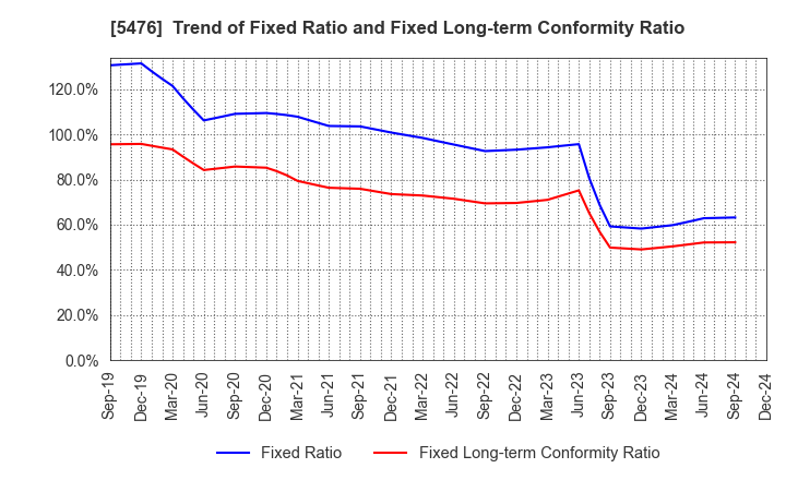 5476 Nippon Koshuha Steel Co., Ltd.: Trend of Fixed Ratio and Fixed Long-term Conformity Ratio