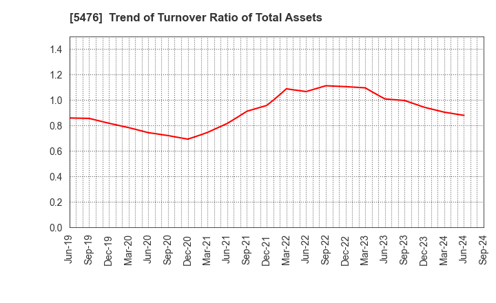 5476 Nippon Koshuha Steel Co., Ltd.: Trend of Turnover Ratio of Total Assets