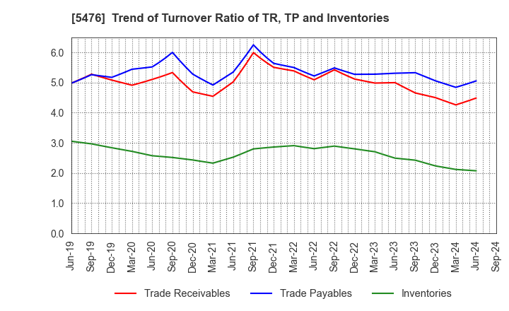 5476 Nippon Koshuha Steel Co., Ltd.: Trend of Turnover Ratio of TR, TP and Inventories