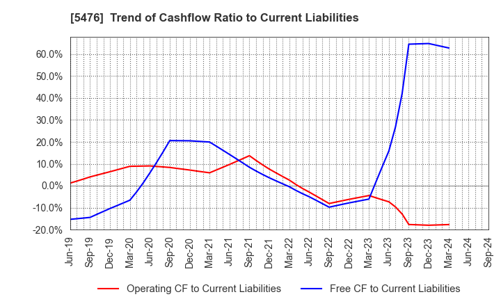 5476 Nippon Koshuha Steel Co., Ltd.: Trend of Cashflow Ratio to Current Liabilities