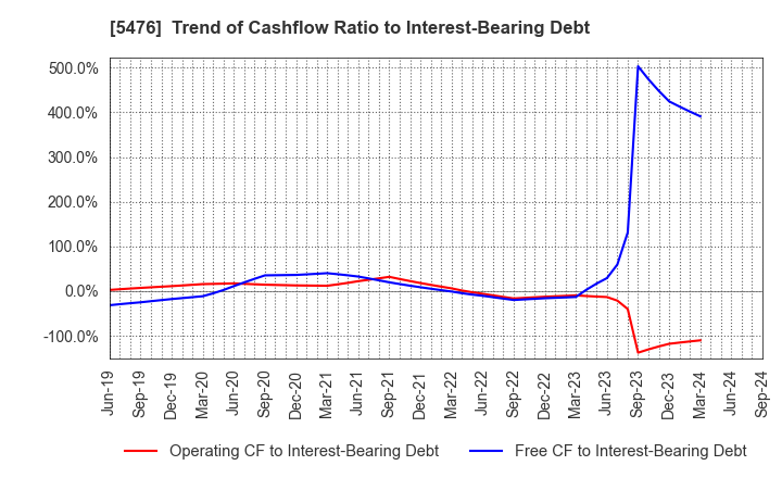 5476 Nippon Koshuha Steel Co., Ltd.: Trend of Cashflow Ratio to Interest-Bearing Debt