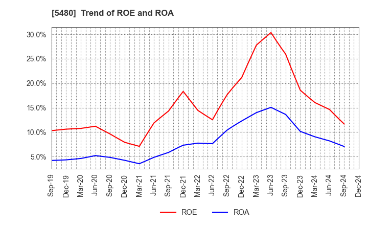 5480 Nippon Yakin Kogyo Co.,Ltd.: Trend of ROE and ROA