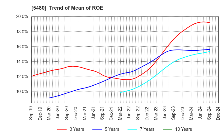 5480 Nippon Yakin Kogyo Co.,Ltd.: Trend of Mean of ROE