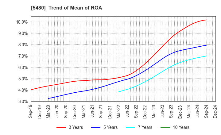 5480 Nippon Yakin Kogyo Co.,Ltd.: Trend of Mean of ROA