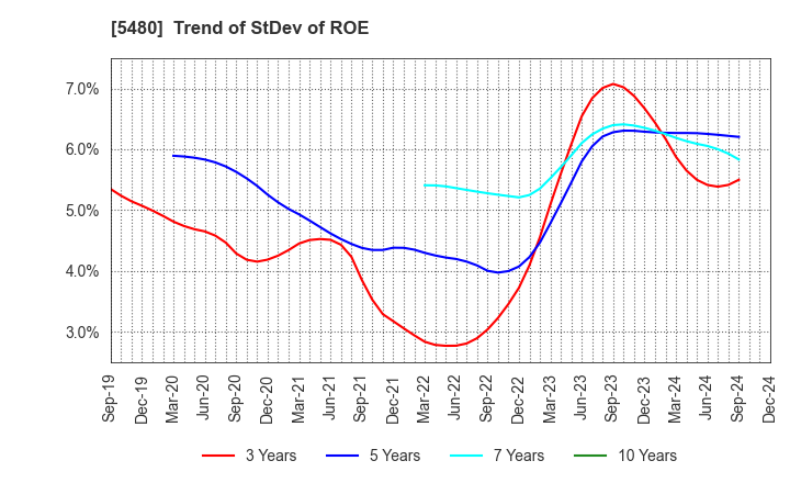 5480 Nippon Yakin Kogyo Co.,Ltd.: Trend of StDev of ROE