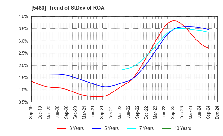 5480 Nippon Yakin Kogyo Co.,Ltd.: Trend of StDev of ROA