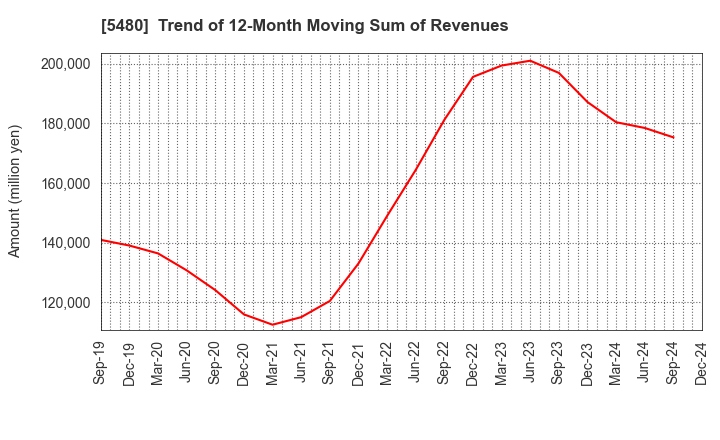 5480 Nippon Yakin Kogyo Co.,Ltd.: Trend of 12-Month Moving Sum of Revenues