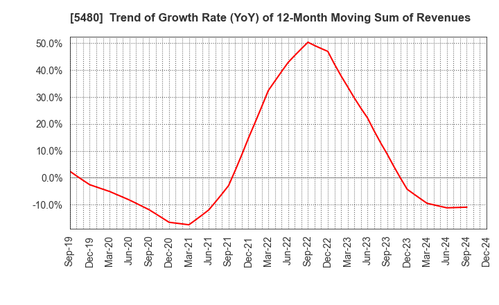 5480 Nippon Yakin Kogyo Co.,Ltd.: Trend of Growth Rate (YoY) of 12-Month Moving Sum of Revenues