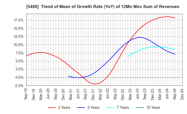 5480 Nippon Yakin Kogyo Co.,Ltd.: Trend of Mean of Growth Rate (YoY) of 12Mo Mov Sum of Revenues