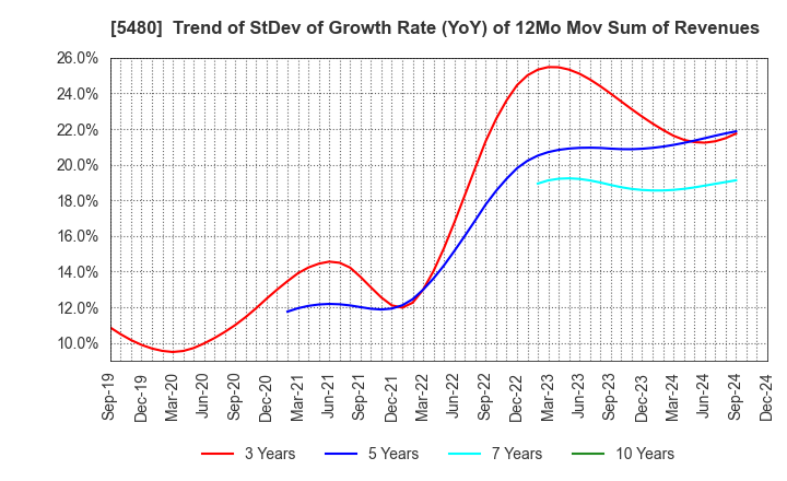 5480 Nippon Yakin Kogyo Co.,Ltd.: Trend of StDev of Growth Rate (YoY) of 12Mo Mov Sum of Revenues