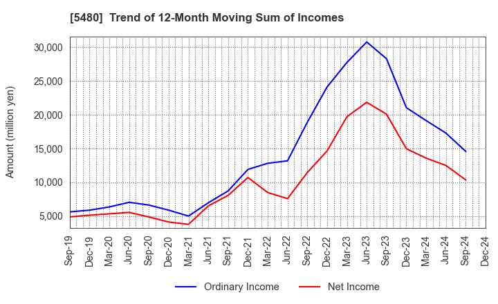 5480 Nippon Yakin Kogyo Co.,Ltd.: Trend of 12-Month Moving Sum of Incomes