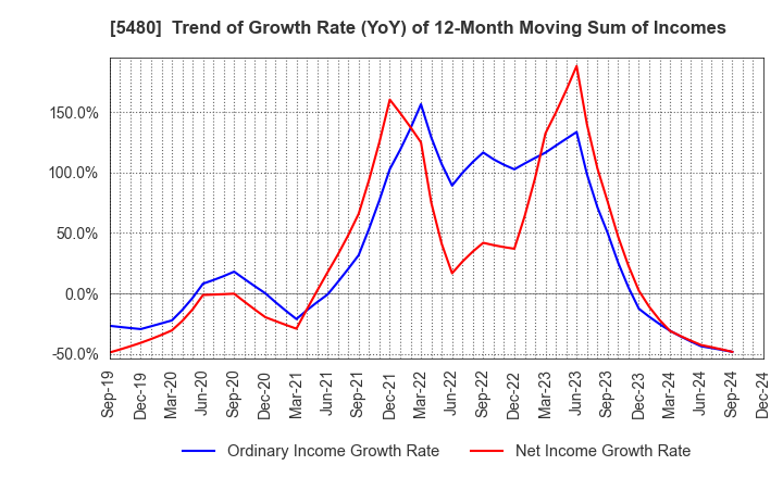 5480 Nippon Yakin Kogyo Co.,Ltd.: Trend of Growth Rate (YoY) of 12-Month Moving Sum of Incomes