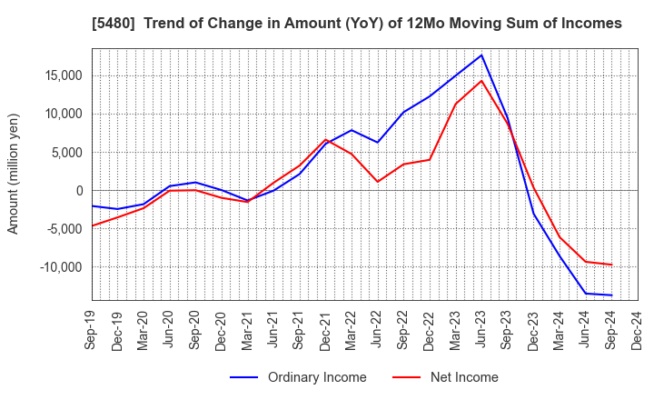 5480 Nippon Yakin Kogyo Co.,Ltd.: Trend of Change in Amount (YoY) of 12Mo Moving Sum of Incomes