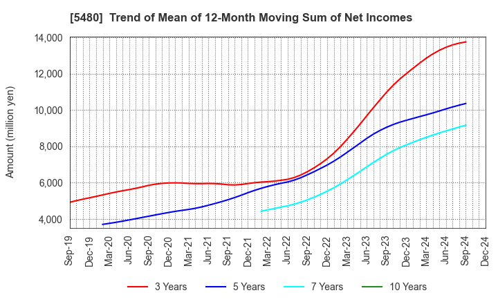 5480 Nippon Yakin Kogyo Co.,Ltd.: Trend of Mean of 12-Month Moving Sum of Net Incomes