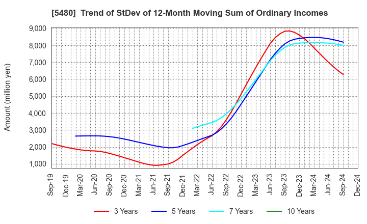 5480 Nippon Yakin Kogyo Co.,Ltd.: Trend of StDev of 12-Month Moving Sum of Ordinary Incomes