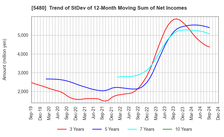 5480 Nippon Yakin Kogyo Co.,Ltd.: Trend of StDev of 12-Month Moving Sum of Net Incomes