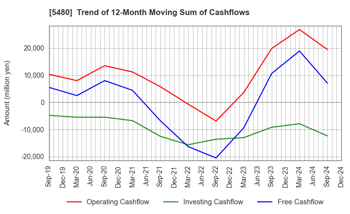 5480 Nippon Yakin Kogyo Co.,Ltd.: Trend of 12-Month Moving Sum of Cashflows