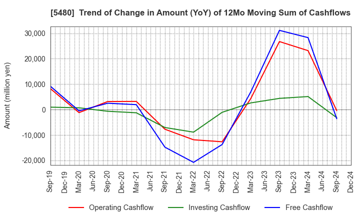 5480 Nippon Yakin Kogyo Co.,Ltd.: Trend of Change in Amount (YoY) of 12Mo Moving Sum of Cashflows