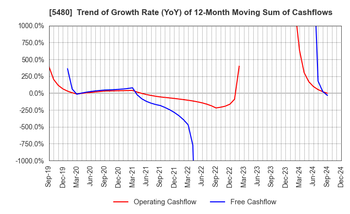 5480 Nippon Yakin Kogyo Co.,Ltd.: Trend of Growth Rate (YoY) of 12-Month Moving Sum of Cashflows