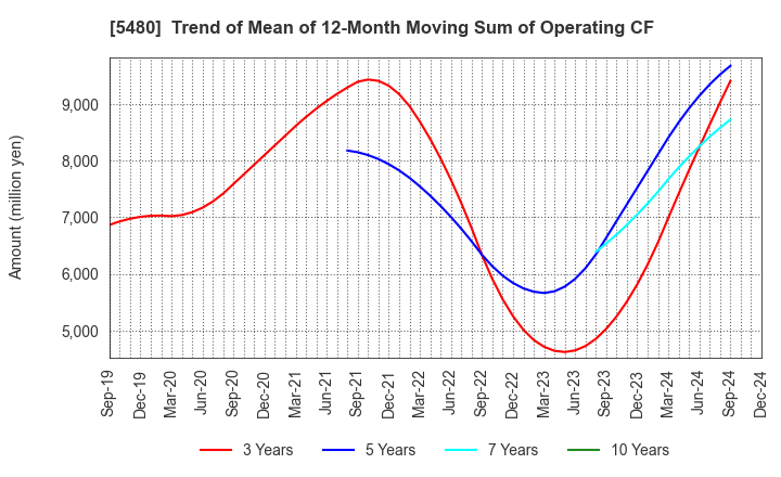 5480 Nippon Yakin Kogyo Co.,Ltd.: Trend of Mean of 12-Month Moving Sum of Operating CF