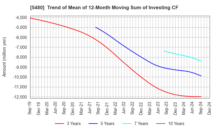 5480 Nippon Yakin Kogyo Co.,Ltd.: Trend of Mean of 12-Month Moving Sum of Investing CF