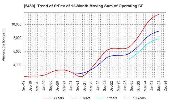 5480 Nippon Yakin Kogyo Co.,Ltd.: Trend of StDev of 12-Month Moving Sum of Operating CF