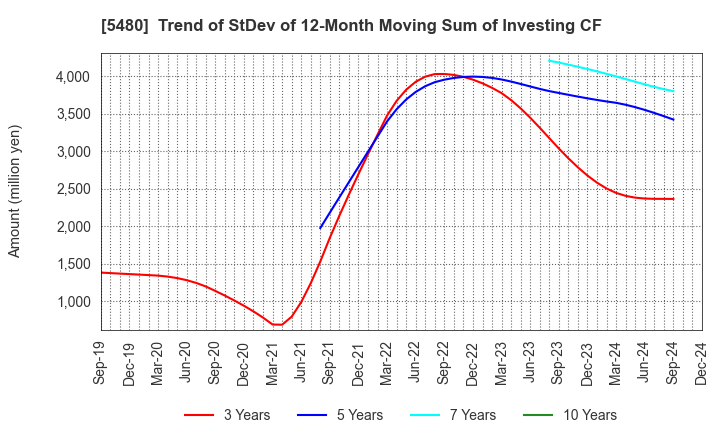 5480 Nippon Yakin Kogyo Co.,Ltd.: Trend of StDev of 12-Month Moving Sum of Investing CF