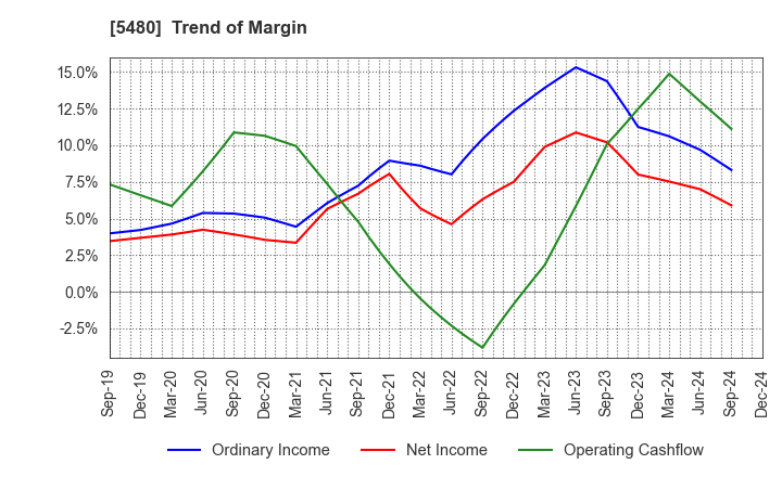 5480 Nippon Yakin Kogyo Co.,Ltd.: Trend of Margin