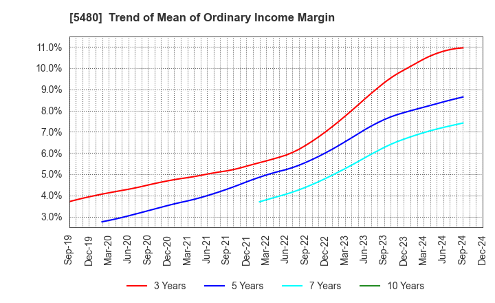 5480 Nippon Yakin Kogyo Co.,Ltd.: Trend of Mean of Ordinary Income Margin