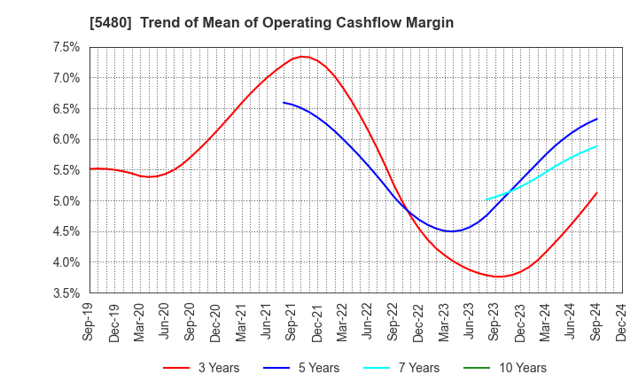 5480 Nippon Yakin Kogyo Co.,Ltd.: Trend of Mean of Operating Cashflow Margin