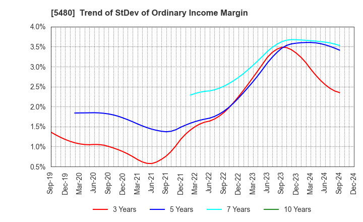 5480 Nippon Yakin Kogyo Co.,Ltd.: Trend of StDev of Ordinary Income Margin