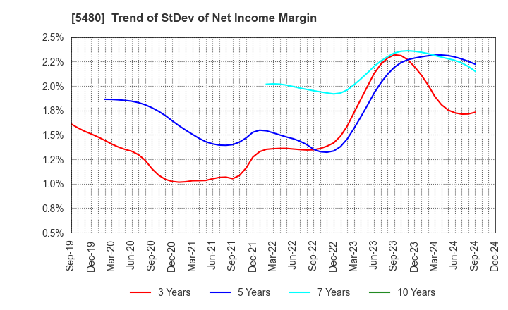 5480 Nippon Yakin Kogyo Co.,Ltd.: Trend of StDev of Net Income Margin