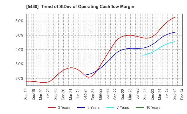 5480 Nippon Yakin Kogyo Co.,Ltd.: Trend of StDev of Operating Cashflow Margin