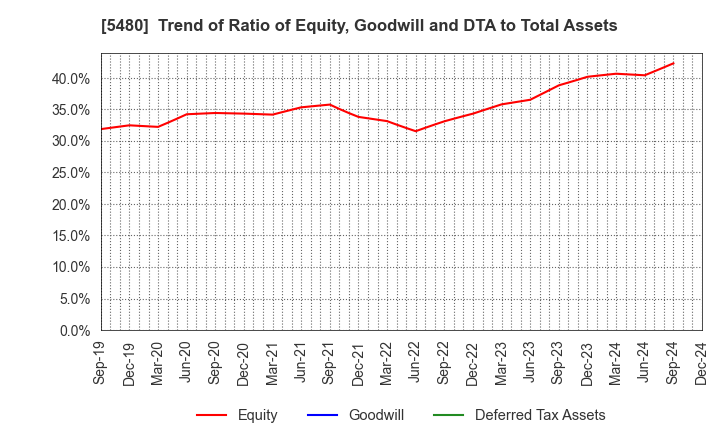 5480 Nippon Yakin Kogyo Co.,Ltd.: Trend of Ratio of Equity, Goodwill and DTA to Total Assets