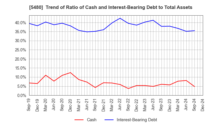 5480 Nippon Yakin Kogyo Co.,Ltd.: Trend of Ratio of Cash and Interest-Bearing Debt to Total Assets