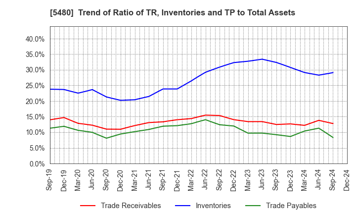 5480 Nippon Yakin Kogyo Co.,Ltd.: Trend of Ratio of TR, Inventories and TP to Total Assets