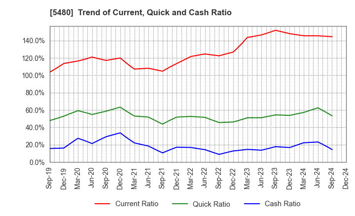 5480 Nippon Yakin Kogyo Co.,Ltd.: Trend of Current, Quick and Cash Ratio