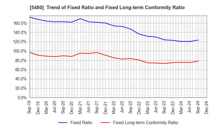 5480 Nippon Yakin Kogyo Co.,Ltd.: Trend of Fixed Ratio and Fixed Long-term Conformity Ratio