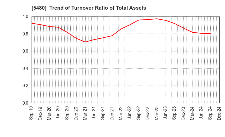 5480 Nippon Yakin Kogyo Co.,Ltd.: Trend of Turnover Ratio of Total Assets