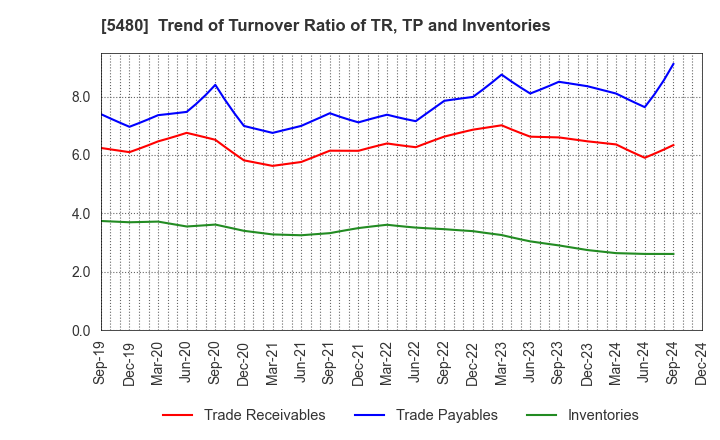 5480 Nippon Yakin Kogyo Co.,Ltd.: Trend of Turnover Ratio of TR, TP and Inventories