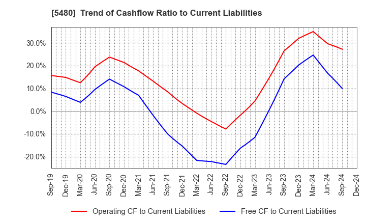 5480 Nippon Yakin Kogyo Co.,Ltd.: Trend of Cashflow Ratio to Current Liabilities