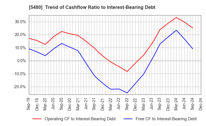 5480 Nippon Yakin Kogyo Co.,Ltd.: Trend of Cashflow Ratio to Interest-Bearing Debt