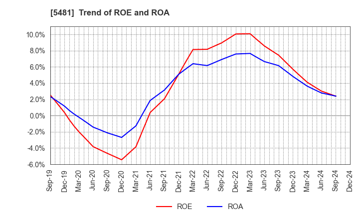 5481 Sanyo Special Steel Co.,Ltd.: Trend of ROE and ROA