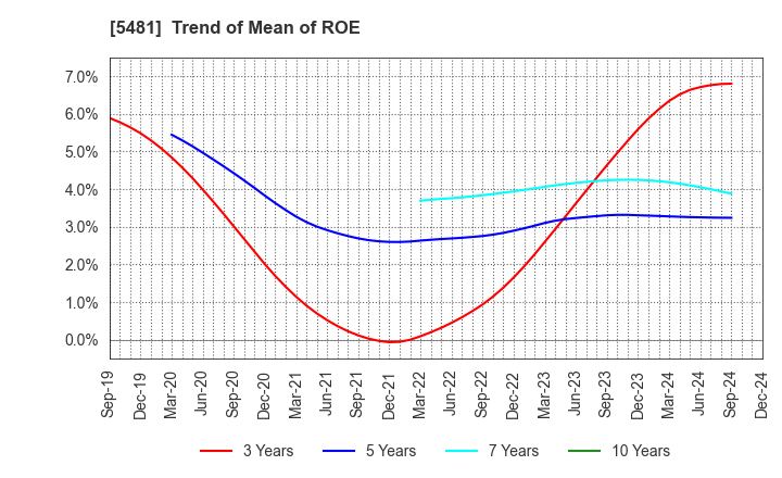 5481 Sanyo Special Steel Co.,Ltd.: Trend of Mean of ROE