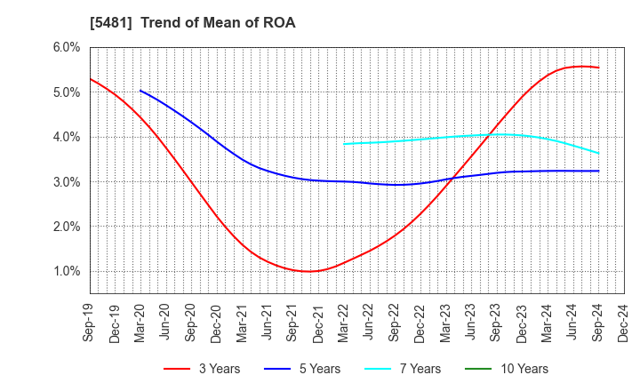 5481 Sanyo Special Steel Co.,Ltd.: Trend of Mean of ROA