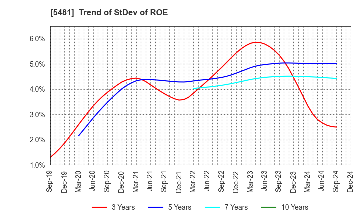 5481 Sanyo Special Steel Co.,Ltd.: Trend of StDev of ROE