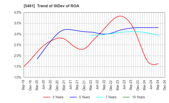 5481 Sanyo Special Steel Co.,Ltd.: Trend of StDev of ROA